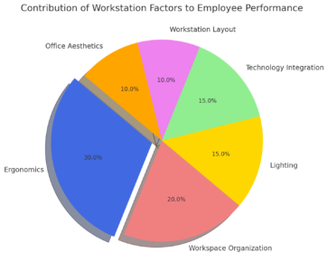 Contribution Of Workstation Factors To Employee Performance