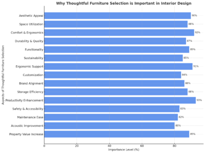 Why Thoughtful Furniture Selection Is Important In Interior Design 