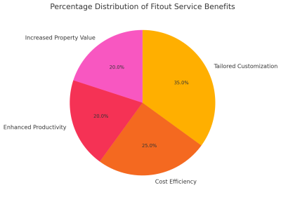 Percentage Distribution Of Fitout Service Benefits