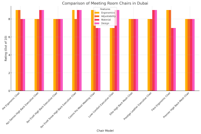 Comparison Of Meeting Room Chairs In Dubai

