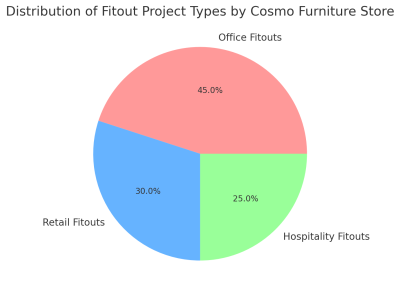 Distribution Of Fitout Project Types By Cosmo Furniture Store

