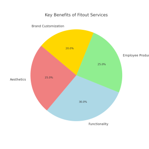 Key Benefits of Fitout Services