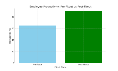 Employee Productivity Pre-Fitout vs Post-Fitout