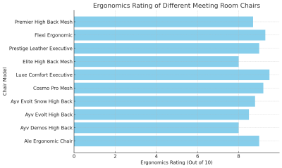 Ergonomics Rating Of Different Meeting Room Chairs