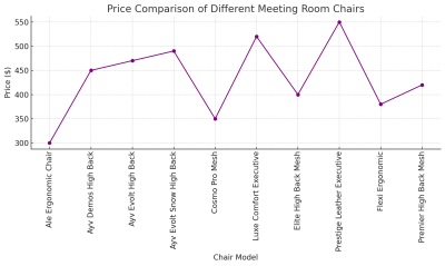 Price Comparison Of Different Meeting Room Chairs

