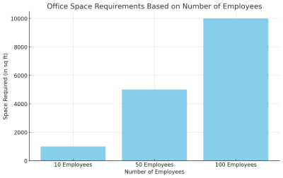 Office Space Requirements Based On Number Of Employees