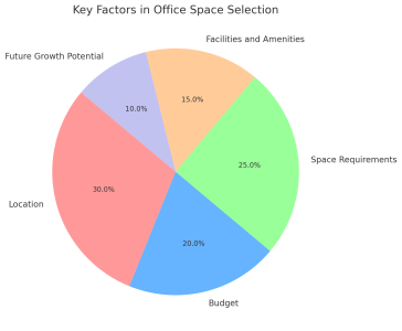 Key Factors In Office Space Selection

