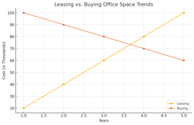 Leasing Vs. Buying Office Space Trends

