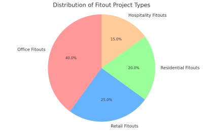 Distribution Of Fitout Project Types 