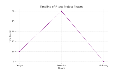 Timeline of Fitout Project Phases