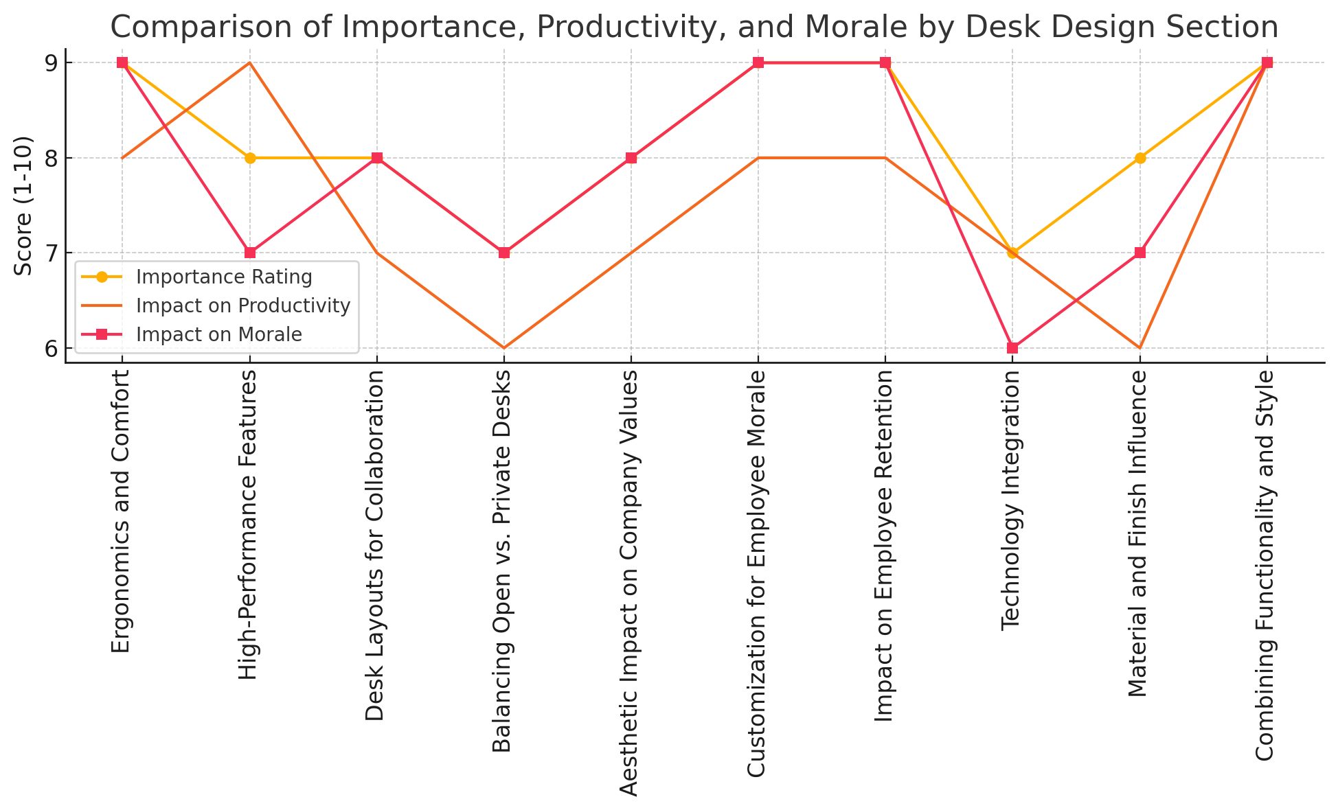 Comparison Of Importance, Productivity, And Morale By Desk Design Section