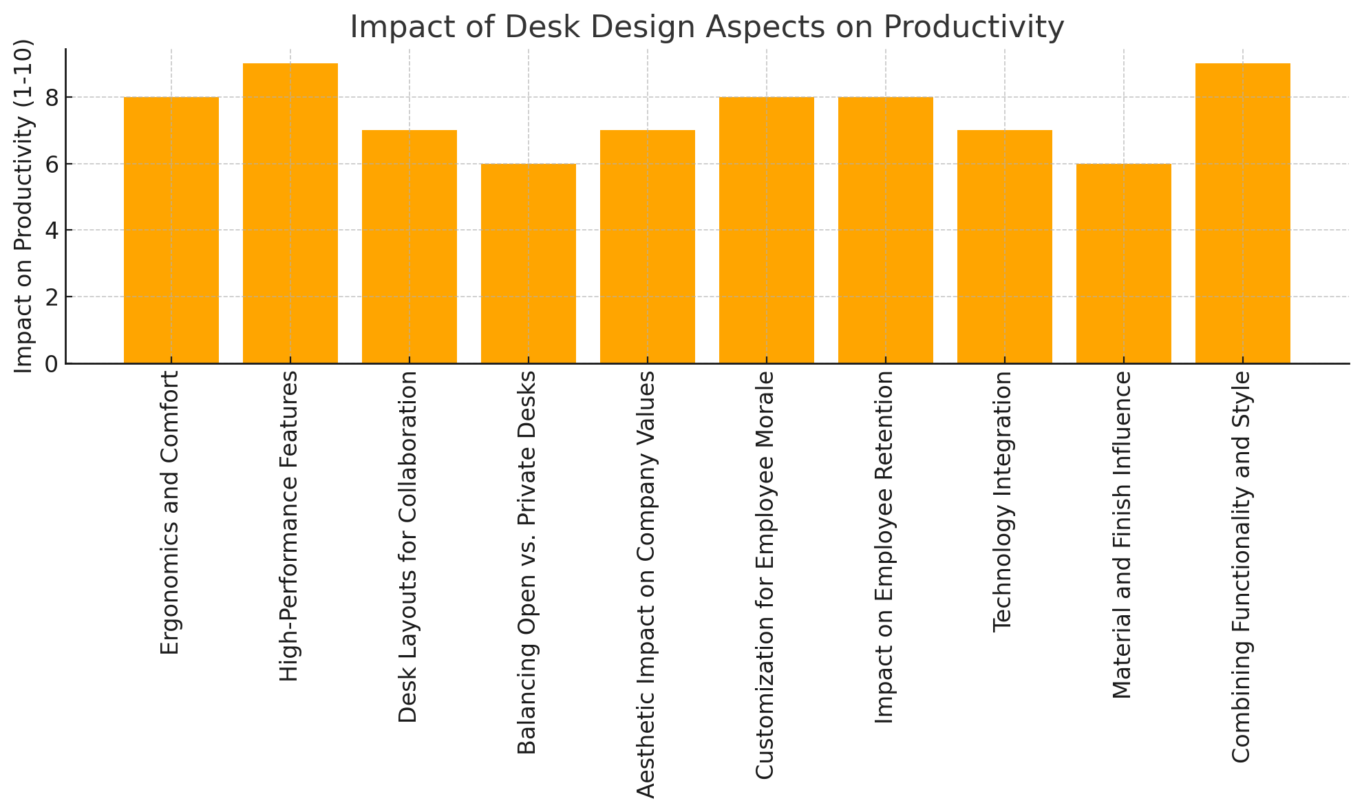 Impact Of Desk Design Aspects On Productivity