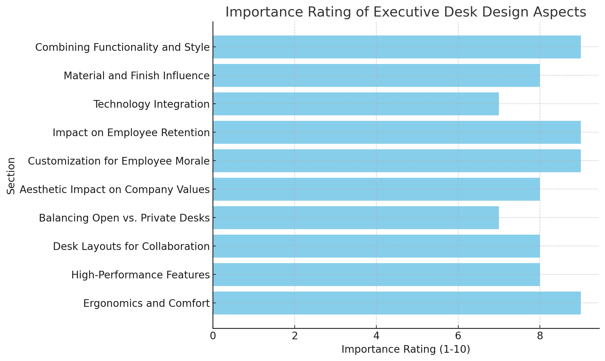 Importance Rating Of Executive Desk Design Aspects