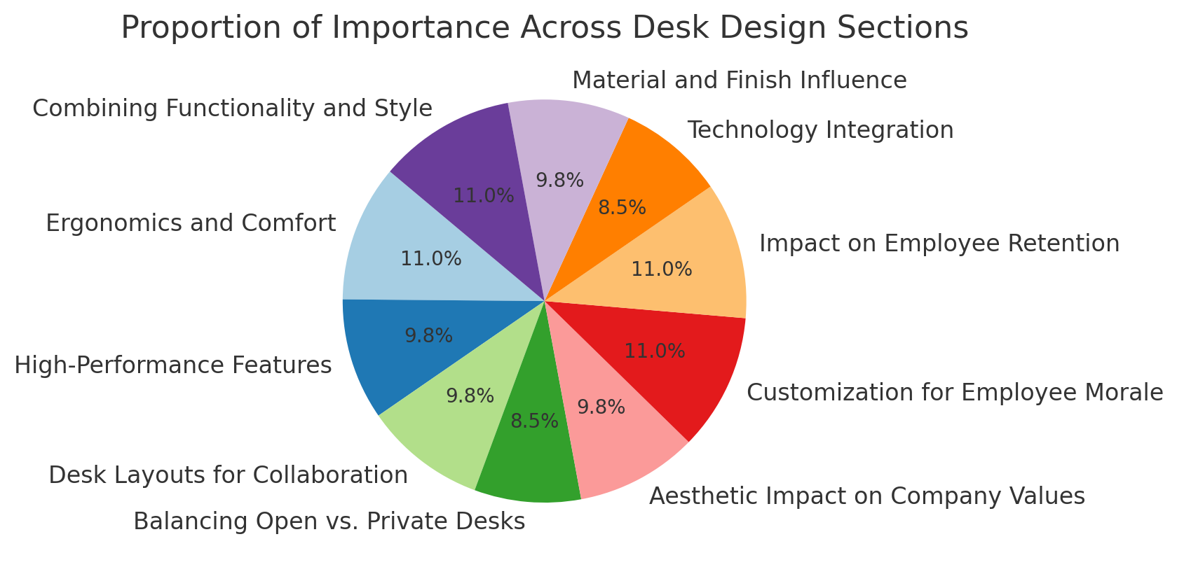 Proportion Of Importance Across Desk Design Sections