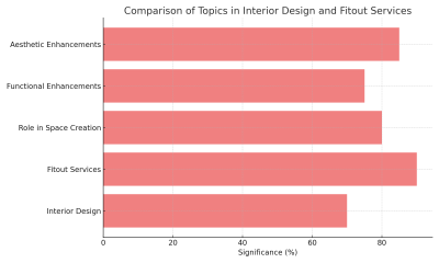 Understanding the Distinction Between Interior Design and Fit Out