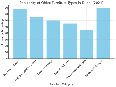 Popularity Of Office Furniture Types In Dubai (2024) 