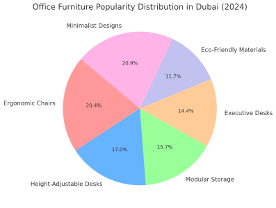 Office Furniture Popularity Distribution In Dubai (2024)