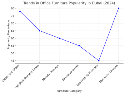 Trends In Office Furniture Popularity In Dubai (2024)