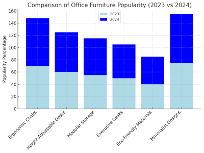 Comparison Of Office Furniture Popularity (2023 Vs 2024) 