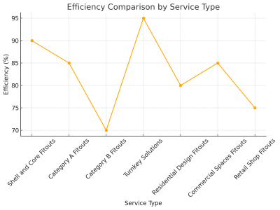 Efficiency Comparison By Service Type 