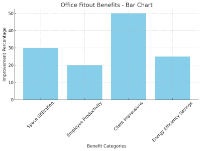 Office Fitout Benefits - Bar Chart