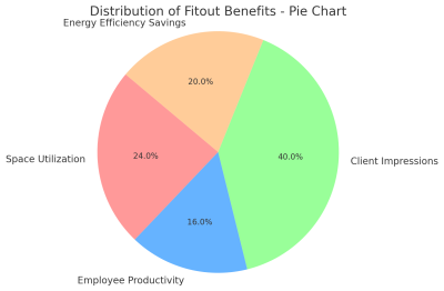 Distribution Of Fitout Benefits - Pie Chart 