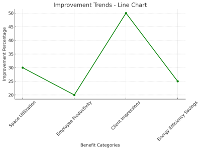 Improvement Trends - Line Chart 