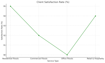 Client Satisfaction Rate (%) 