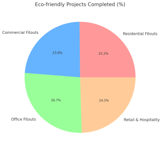 Eco-Friendly Projects Completed (%)