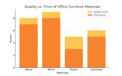 Quality vs. Price of Office Furniture Materials