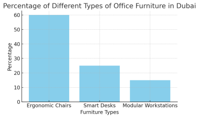 Percentage Of Different Types Of Office Furniture In Dubai