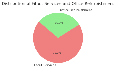 Distribution Of Fitout Services And Office Refurbishment 