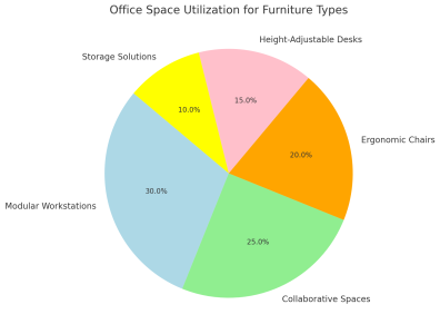 Office Space Utilization For Furniture Types