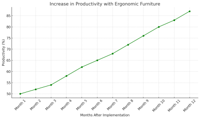 Increase In Productivity With Ergonomic Furniture