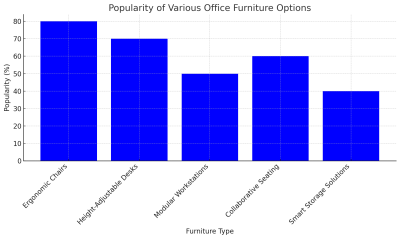 Popularity Of Various Office Furniture Options 