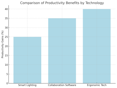 Comparison Of Productivity Benefits By Technology