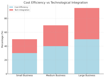 Cost Efficiency Vs Technological Integration