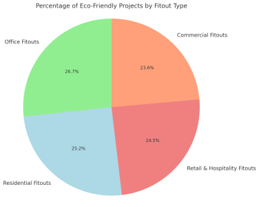 Percentage Of Eco-Friendly Projects By Fitout Type