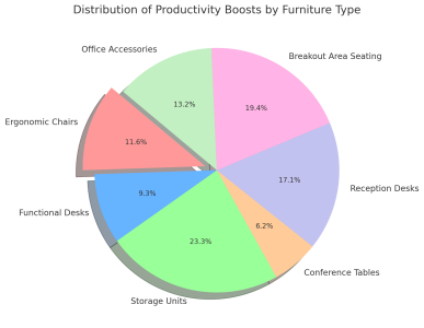 Distribution Of Productivity Boosts By Furniture Type