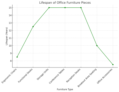 Average Cost Of Office Furniture Pieces In AED 