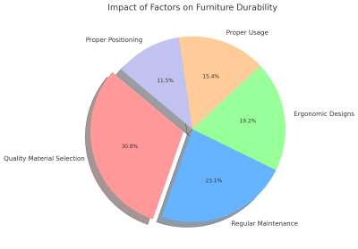 Impact Of Factors On Furniture Durability 