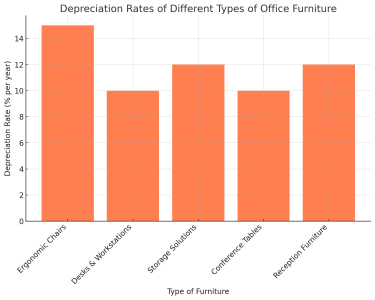 Depreciation Rates Of Different Types Of Office Furniture 