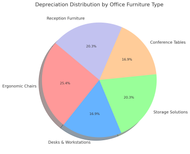 Depreciation Distribution By Office Furniture Type 