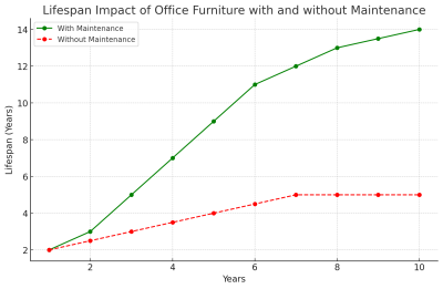 Lifespan Impact Of Office Furniture With And Without Maintenance 