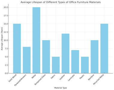 Average Lifespan Of Different Types Of Office Furniture Materials 