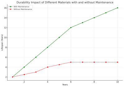 Durability Impact Of Different Materials With And Without Maintenance 