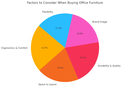 Factors To Consider When Buying Office Furniture 