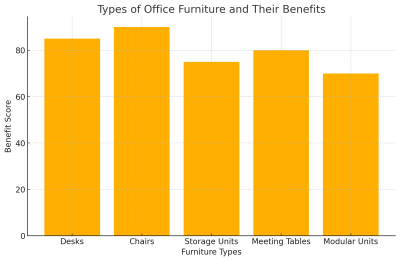 Types Of Office Furniture And Their Benefits 