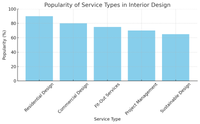 Popularity Of Service Types In Interior Design