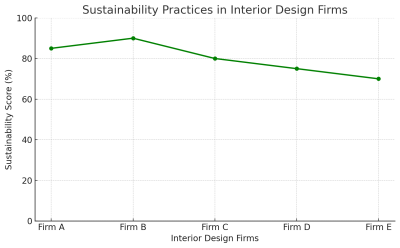 Sustainability Practices In Interior Design Firms